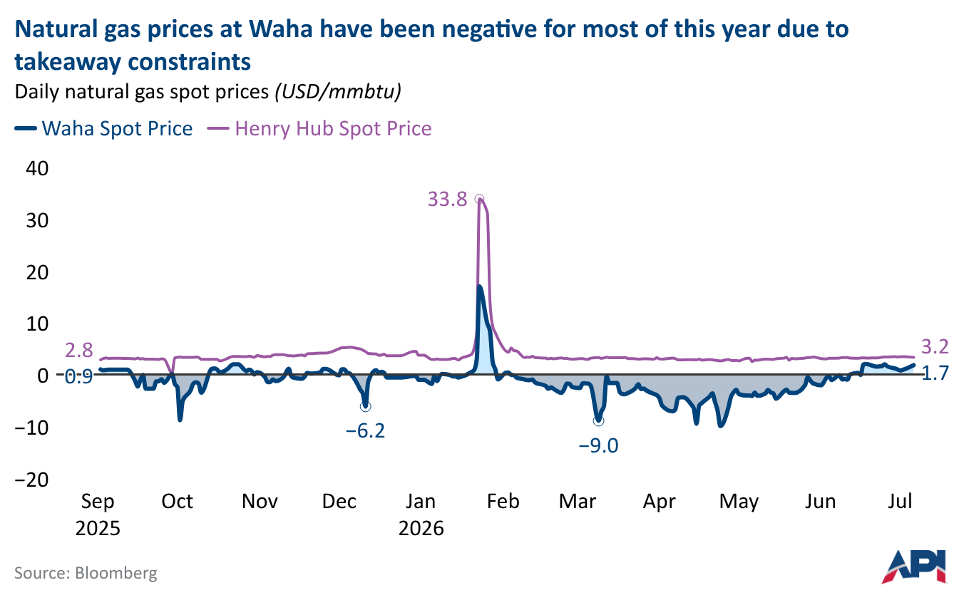 Line chart comparing daily natural gas spot prices at Waha and Henry Hub from September 2025 to July 2026, showing Waha prices remained below zero for much of 2026 due to takeaway constraints, falling as low as -$9.0/MMBtu, while Henry Hub prices stayed positive and peaked at $33.8/MMBtu in late January before stabilizing near $3.2/MMBtu by July.
